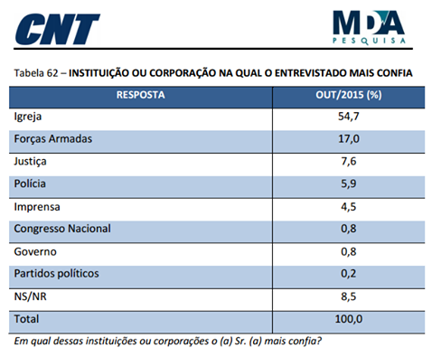 Pesquisa mostra Igreja e Forças Armadas como as instituições mais confiáveis para os brasileiros