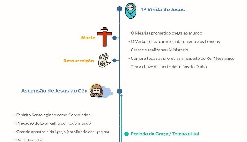 Infográfico A Primeira e a Segunda vinda de Jesus, o Milênio, o Juízo Final e a Eternidade - capa
